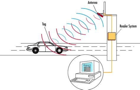 how to track vehicles using rfid|automatic vehicle identification system.